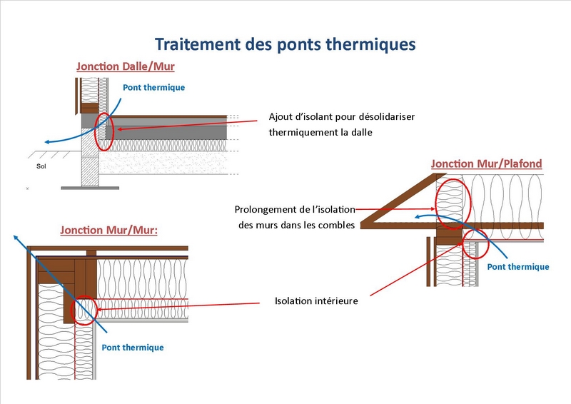 Traitement des ponts thermique